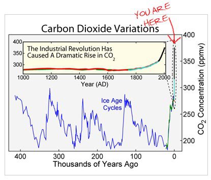 Co2 emmissions