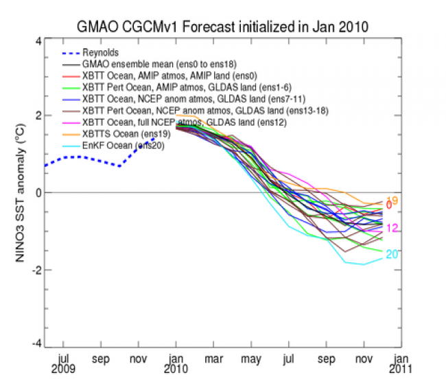 NASA January Nino Forecast