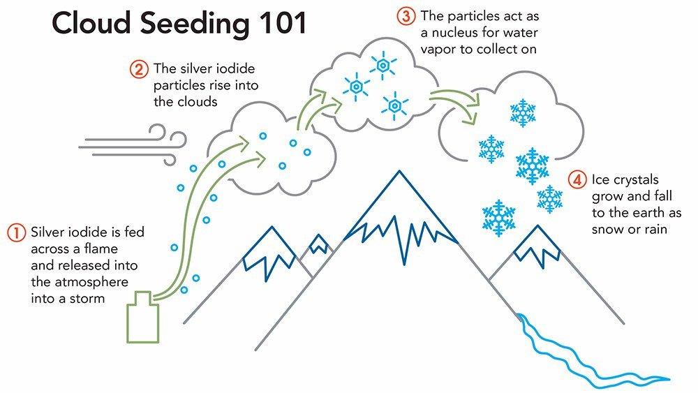 Cloud Seeding = More Snow, But Is It Worth Doing In The Long Run?