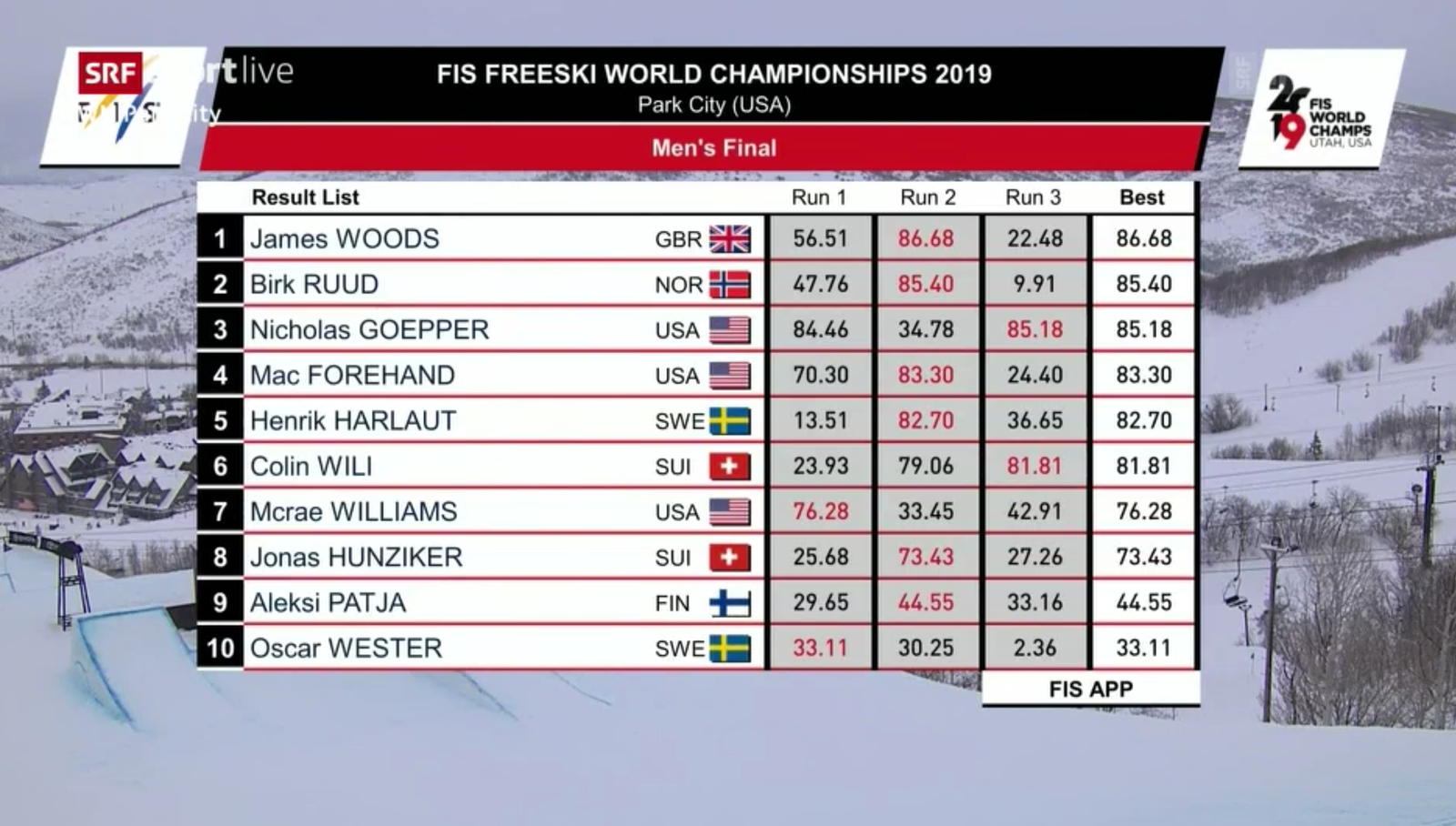 FIS Slopestyle World Championships: Results, Recap and Run Videos - Newschoolers.com