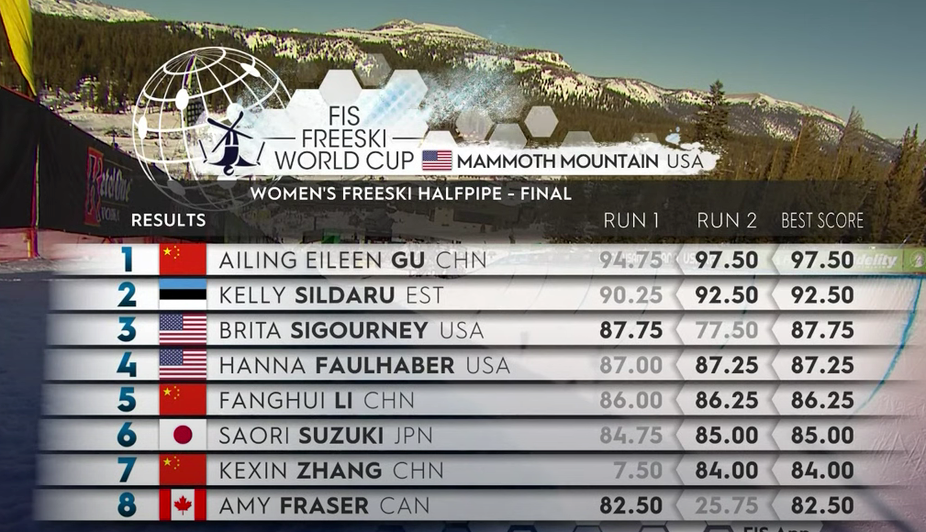 Eileen Gu wins FIS Freeski World Cup crystal globe