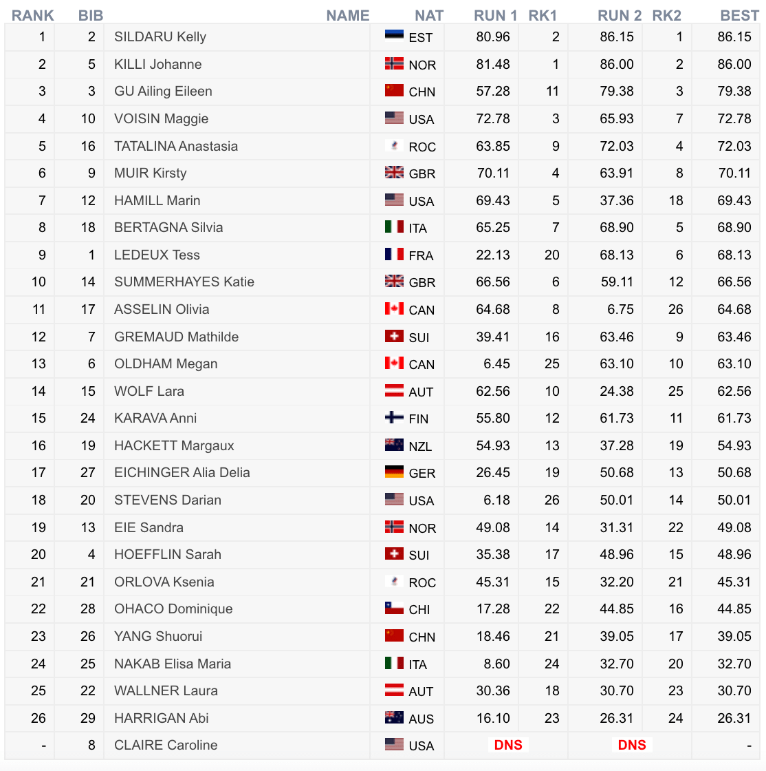 2022 Winter Olympics Women's Slopestyle Qualification Results
