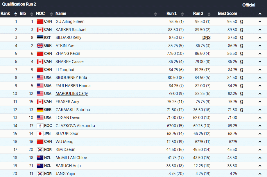 2022 Winter Olympics Women's Halfpipe Qualifications Results